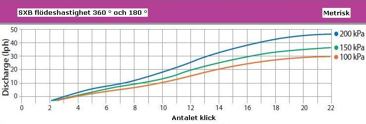 Micro-spridare/sprinkler, SXB/XS serie